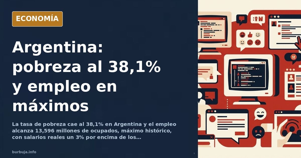 La pobreza cae al 38,1% en Argentina y el empleo marca récord histórico