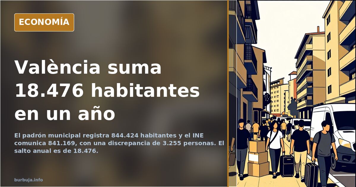València suma 18.476 habitantes en un año, según el INE