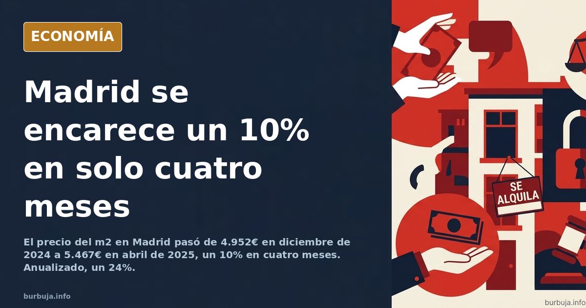 Gráfico de la evolución del precio del metro cuadrado en Madrid entre diciembre de 2024 y abril de 2025