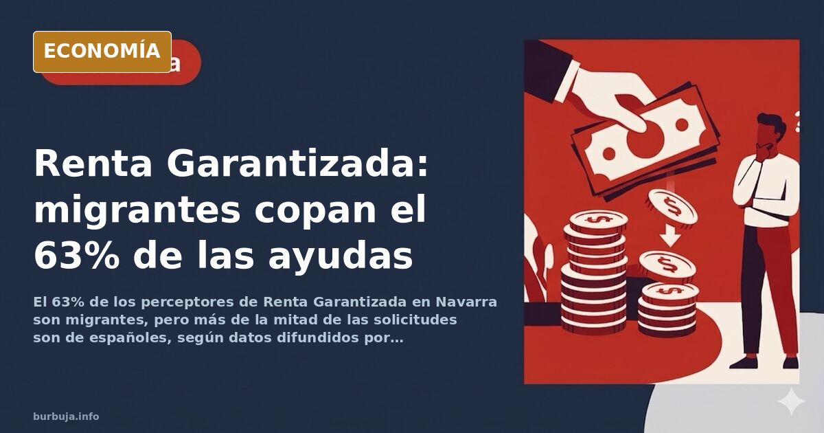 Gráfico de barras mostrando el porcentaje de perceptores de Renta Garantizada en Navarra según origen, con un 63% para migran