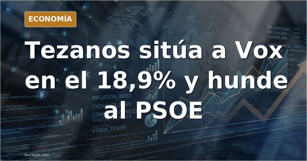 Gráfico de barras con la intención de voto de Vox al 18,9% y la caída del PSOE en el barómetro del CIS