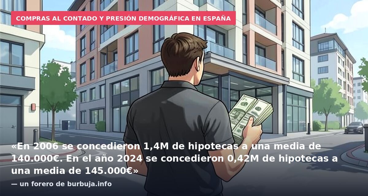 Compras al contado y presión demográfica en España: «En 2006 se concedieron 1,4M de hipotecas a una media de 140.000€. En el año 2024 se concedieron 0,42M de hipotecas a una media de 145.000€» — un forero de burbuja.info