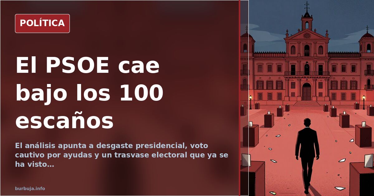 El PSOE se hunde por debajo de los 100 escaños