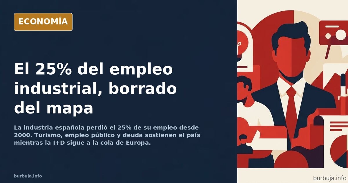 La industria pierde el 25% del empleo desde 2000