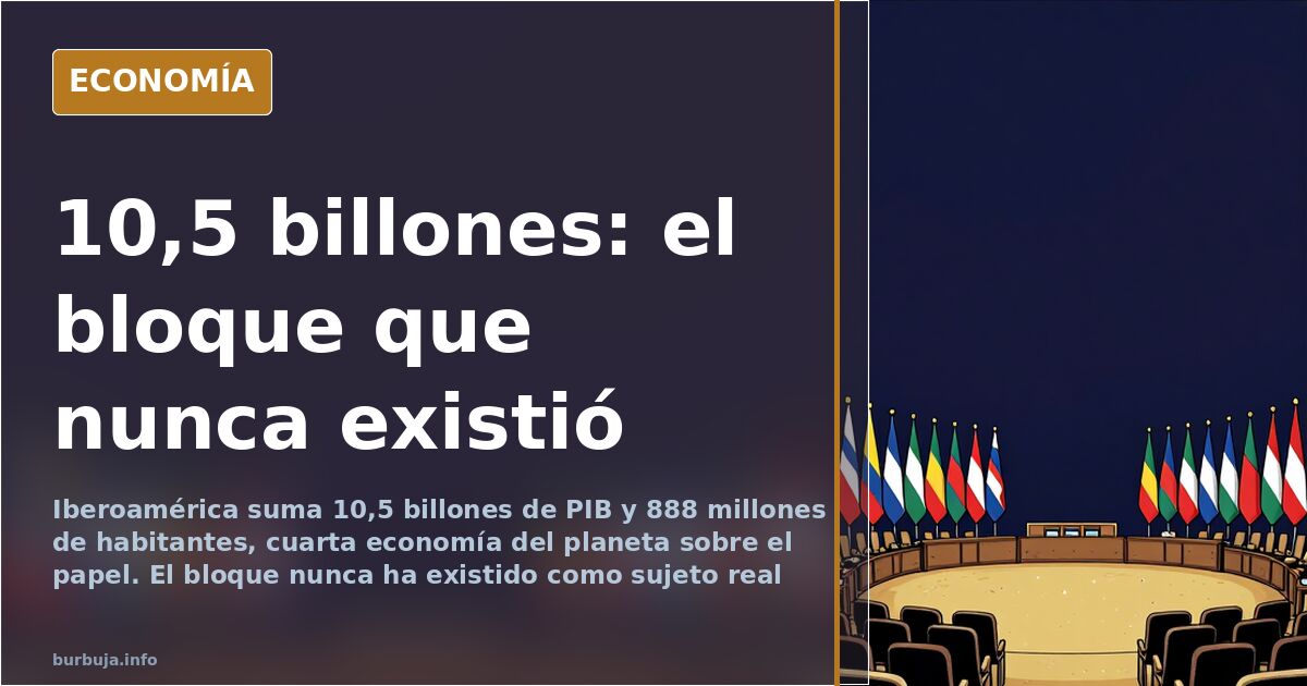 Iberoamérica suma 10,5 billones: ¿cuarta economía o quimera?