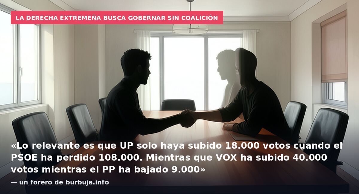 La derecha extremeña busca gobernar sin coalición: «Lo relevante es que UP solo haya subido 18.000 votos cuando el PSOE ha perdido 108.000. Mientras que VOX ha subido 40.000 votos mientras el PP ha bajado 9.000» — un forero de burbuja.info