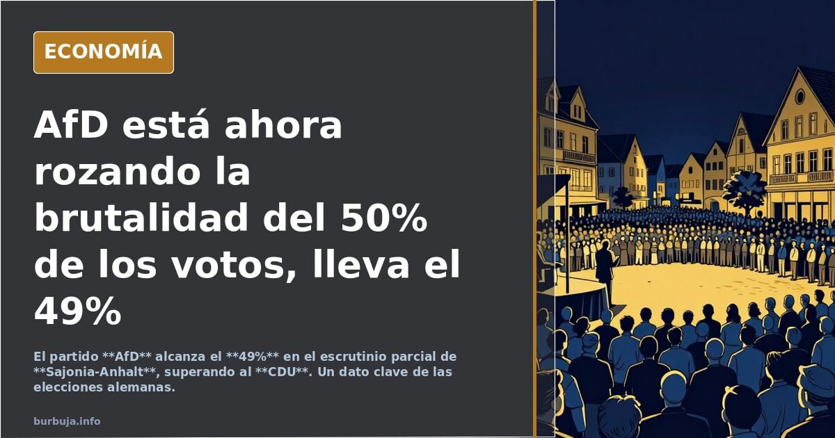 AfD está ahora rozando la brutalidad del 50% de los votos, lleva el 49%❌
