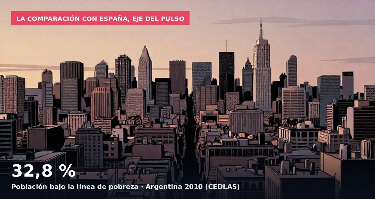 La comparación con España, eje del pulso: 32,8 % Población bajo la línea de pobreza · Argentina 2010 (CEDLAS)