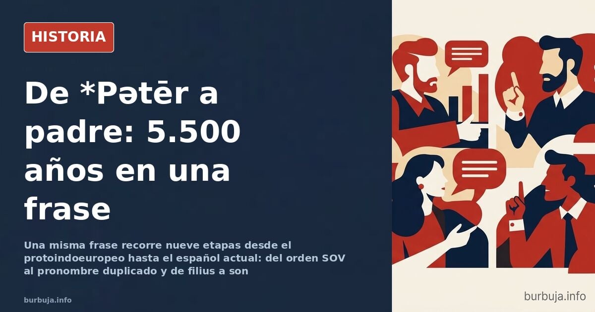 Esquema de la evolución lingüística de una frase desde el protoindoeuropeo hasta el español actual, con etapas y cambios foné