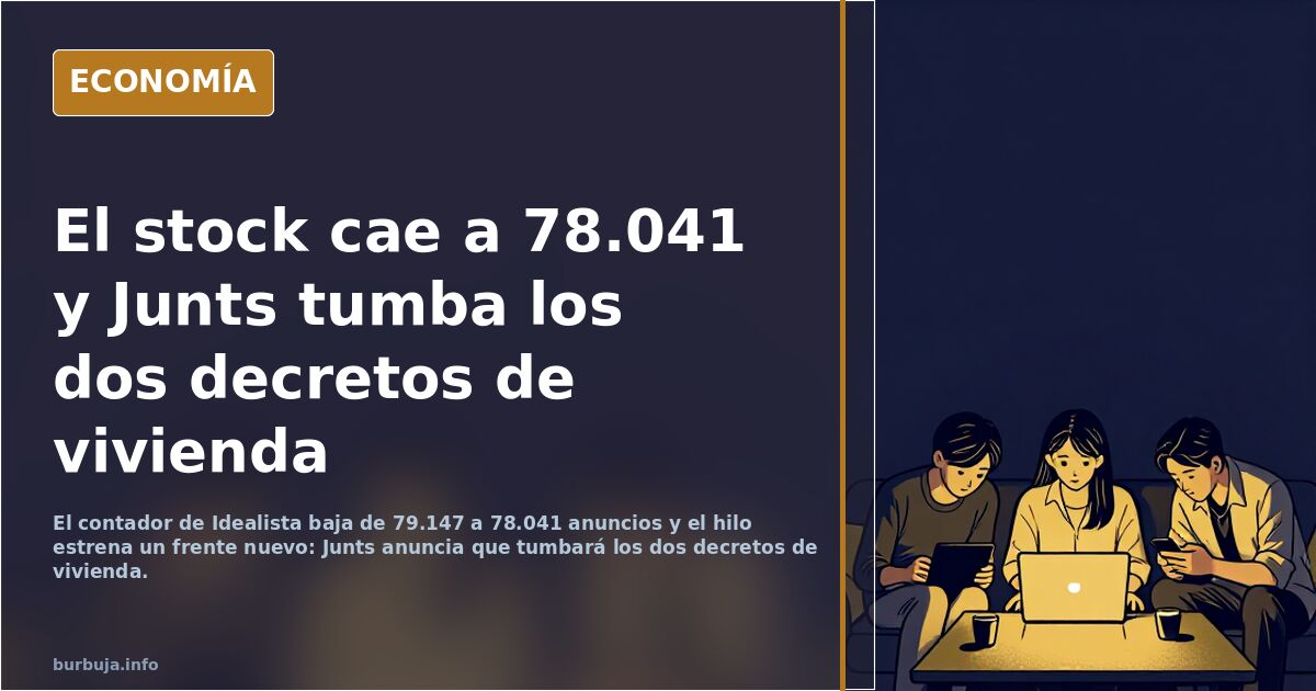 El stock cae a 78.041 y Junts tumba los dos decretos de vivienda