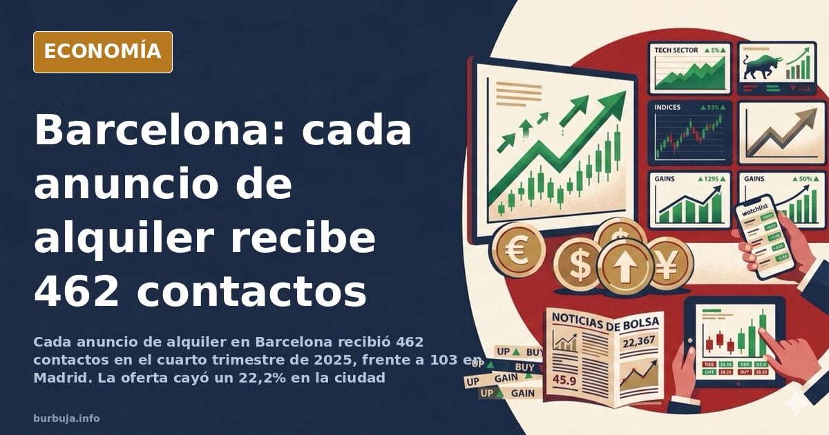 El mercado se rebela contra la regulación de precios:la oferta de alquiler cae tanto en Barcelona que cada anuncio recibe ya 462 contactos