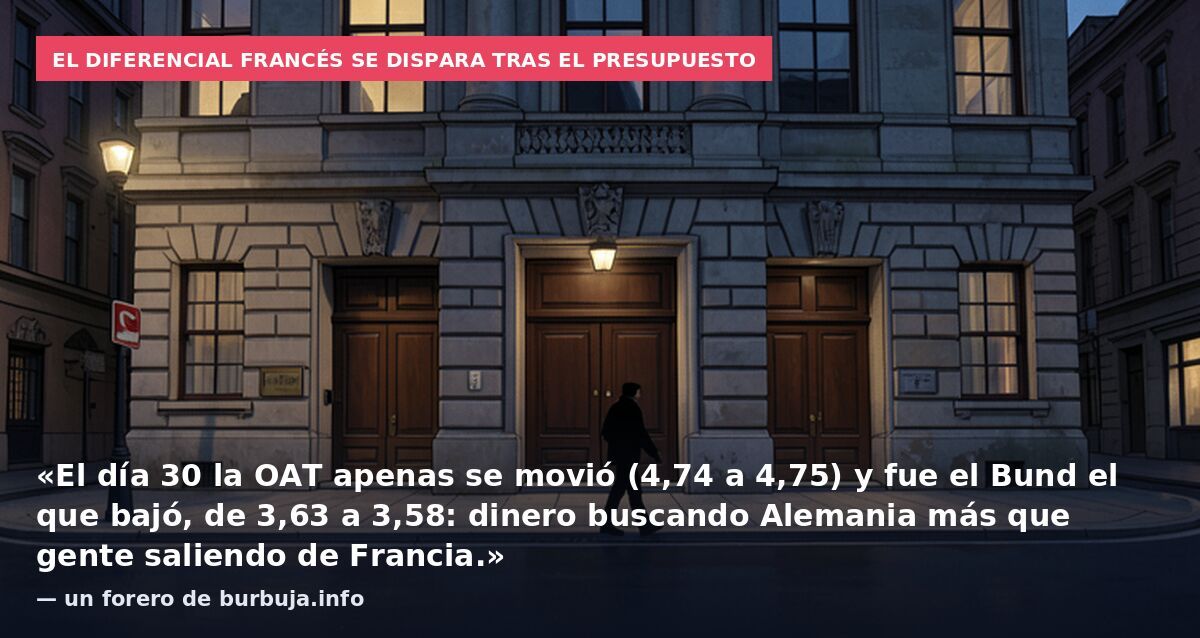 El diferencial francés se dispara tras el presupuesto: «El día 30 la OAT apenas se movió (4,74 a 4,75) y fue el Bund el que bajó, de 3,63 a 3,58: dinero buscando Alemania más que gente saliendo de Francia.» — un forero de burbuja.info