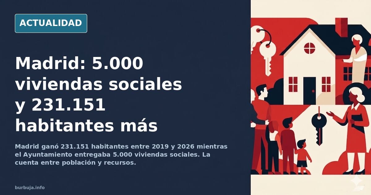 Almeida se jacta de que hoy, 2-10-26, entrega la vivienda 5000 desde que es Alcalde. En ese mismo tiempo han entrado en Madrid más de 160.000 adultos.
