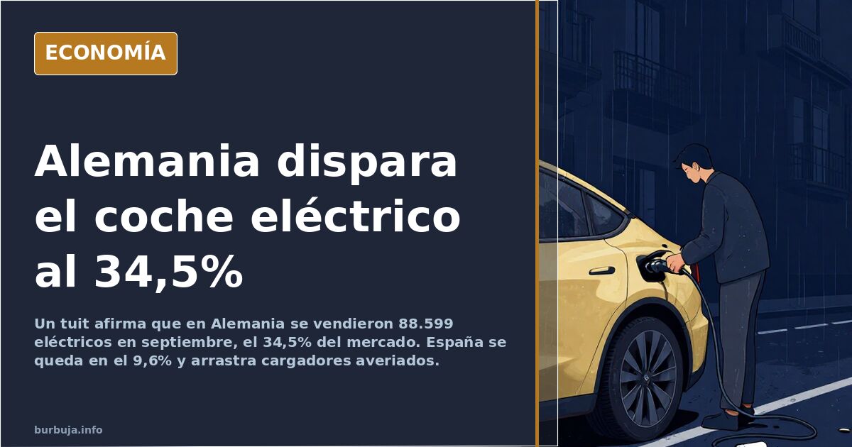Alemania matricula 88.599 eléctricos en septiembre, el 34,5%