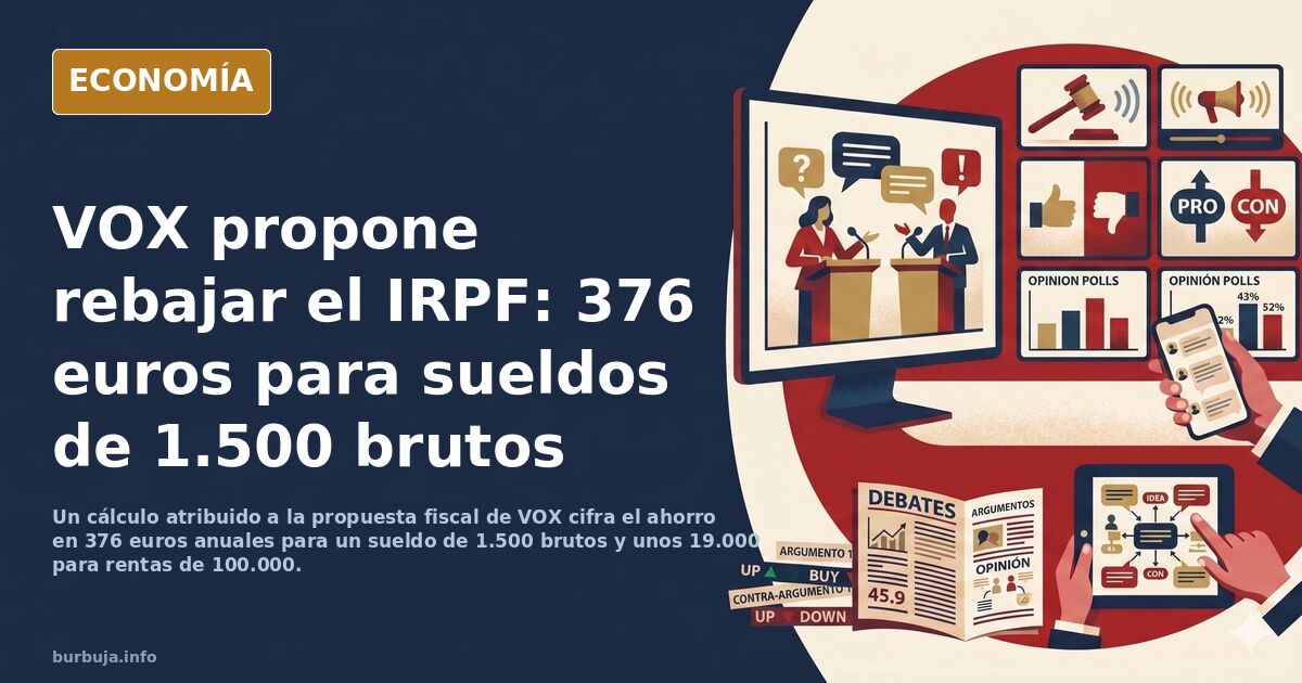 Con la propuesta fiscal de VOX, el que gana 20.000 deja de pagar 400 euros en impuestos y el que gana 100.000 euros DEJARÁ DE PAGAR 20.000 EUROS.....