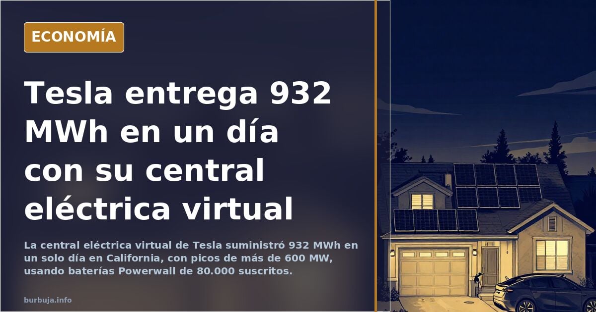 La central eléctrica virtual de Tesla entrega 932Mwh en un solo día, convirtiéndose en el mayor suministrador de California