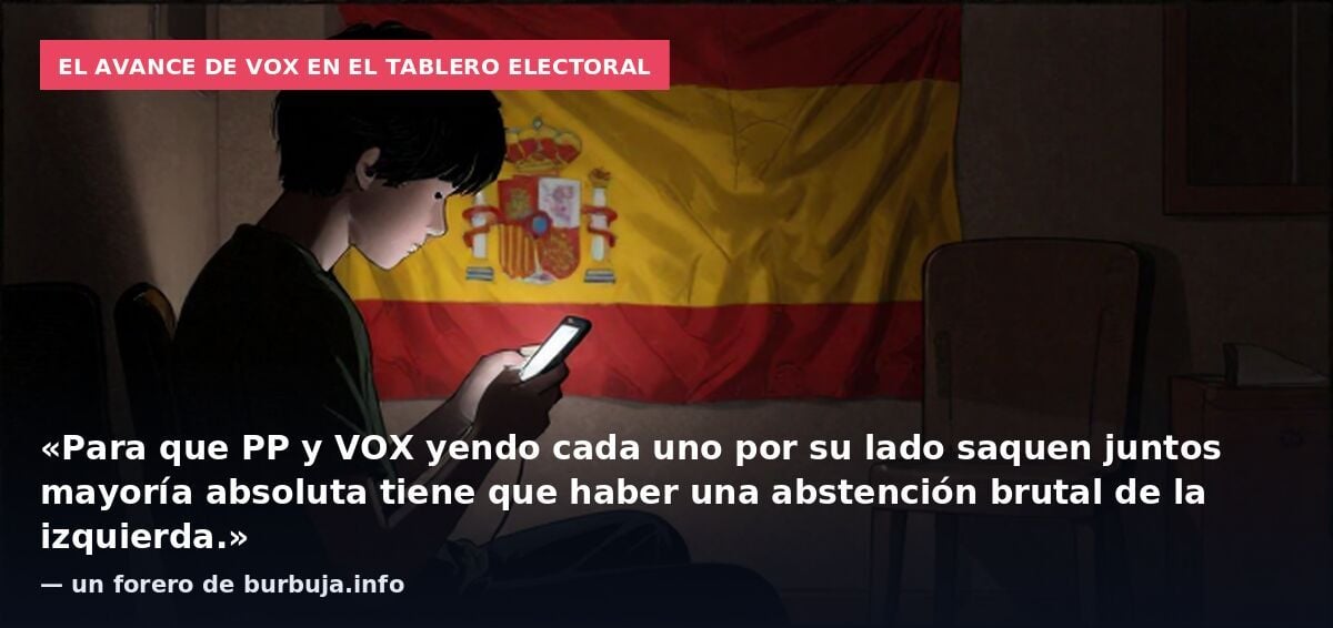 VOX imparable en TODAS las encuestas. Alcanzaría hasta 70 diputados con un 18,8% de los votos, doblando los 33 actuales...