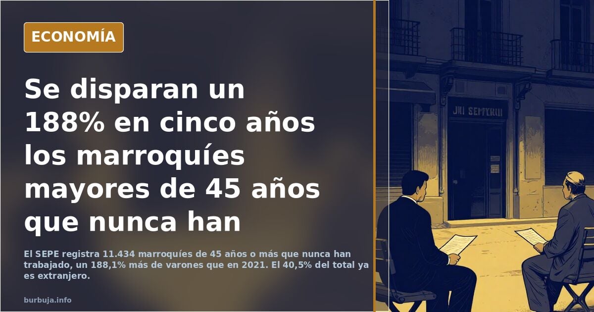 Se disparan un 188% en cinco años los jovenlandéses mayores de 45 años que nunca han trabajado