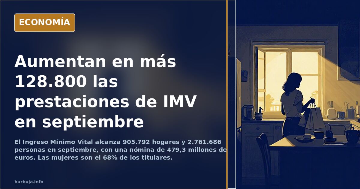 Aumentan en más 128.800 las prestaciones de IMV en septiembre