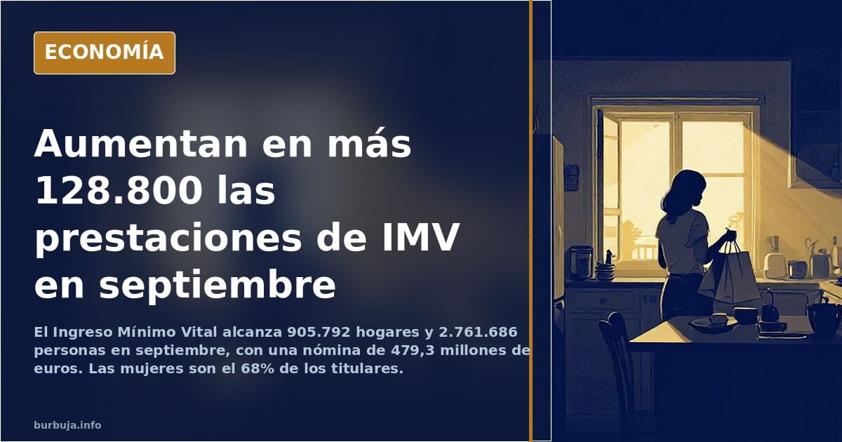 Aumentan en más 128.800 las prestaciones de IMV en septiembre