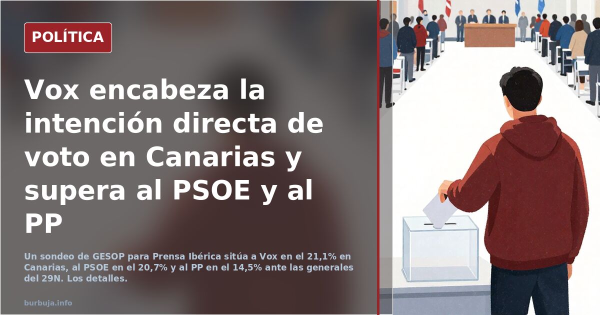 Vox encabeza la intención directa de voto en Canarias y supera al PSOE y al PP