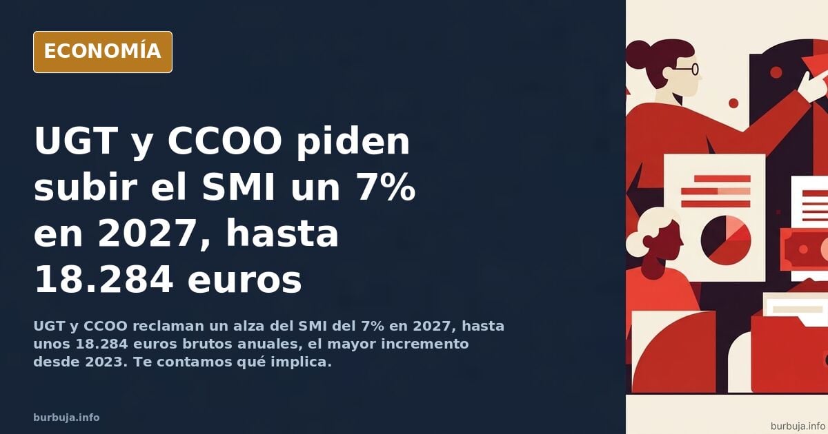 UGT y CCOO piden que el SMI suba un 7% en 2027, hasta los 18.300 euros brutos anuales