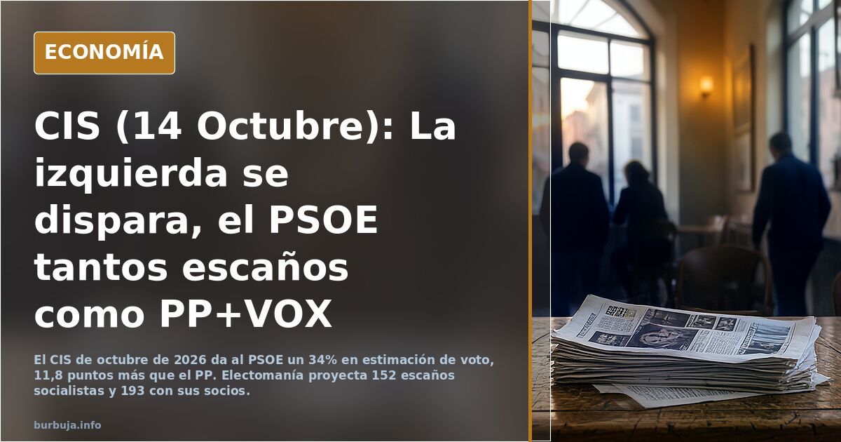 CIS (14 Octubre): La izquierda se dispara, el PSOE tantos escaños como PP+VOX