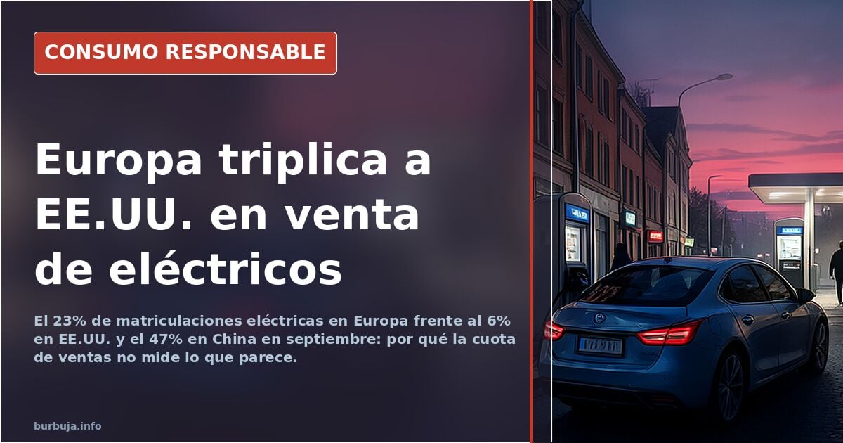 El coche eléctrico vende el 23% en Europa y solo el 6% en EE.UU.