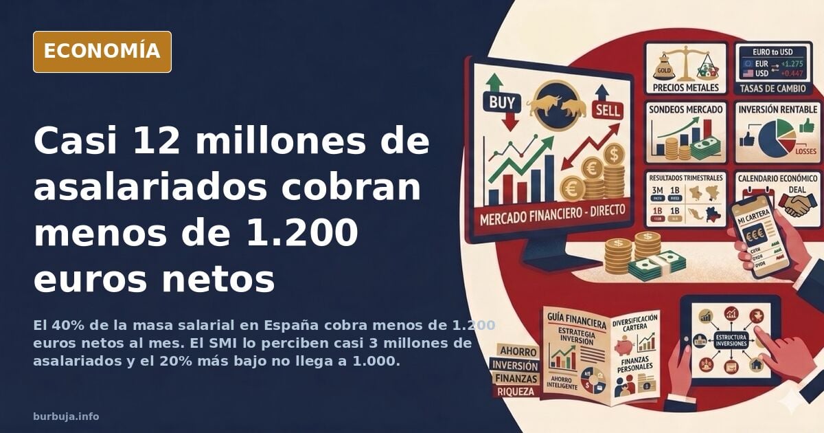 Casi el 50% de los asalariados en España cobra menos de 1200 euros netos al mes.
