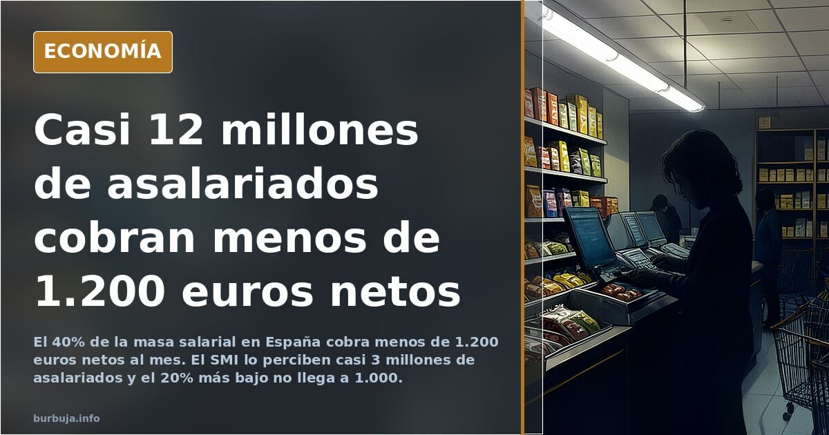 Casi el 50% de los asalariados en España cobra menos de 1200 euros netos al mes.