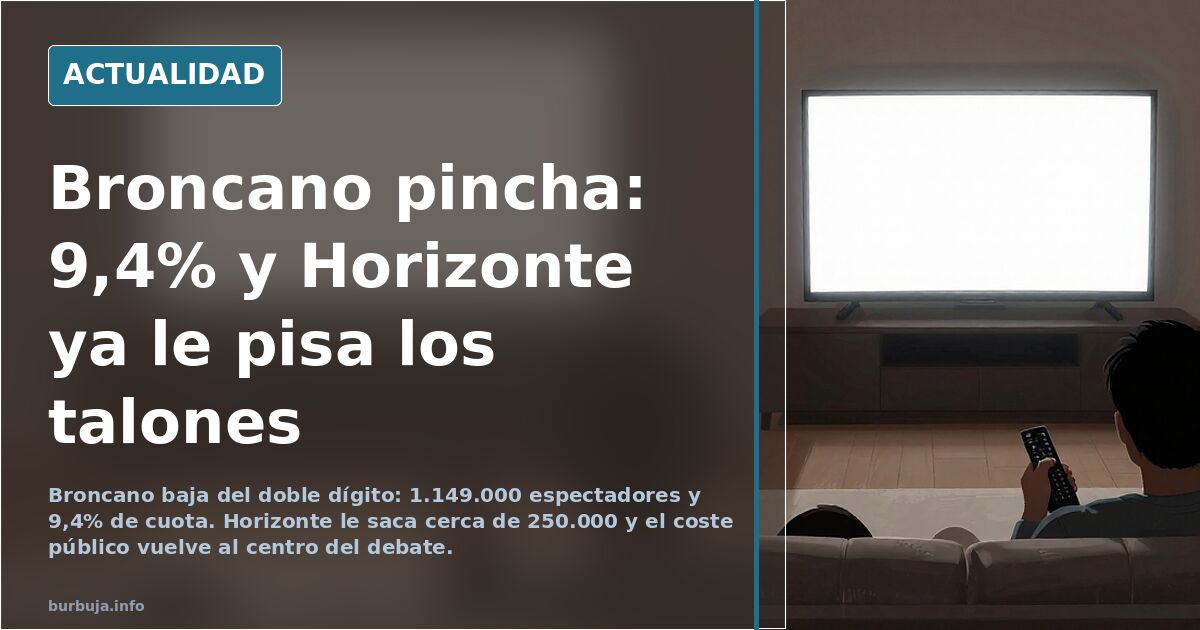 Broncano cae del doble dígito: 1.149.000 y 9,4% frente a Horizonte