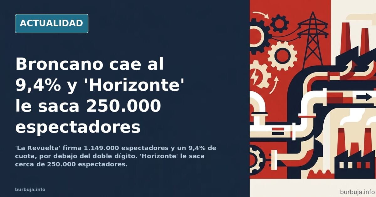 La Revuelta toca fondo: Broncano cae del doble dígito y Horizonte le saca cerca de 250.000 espectadores.