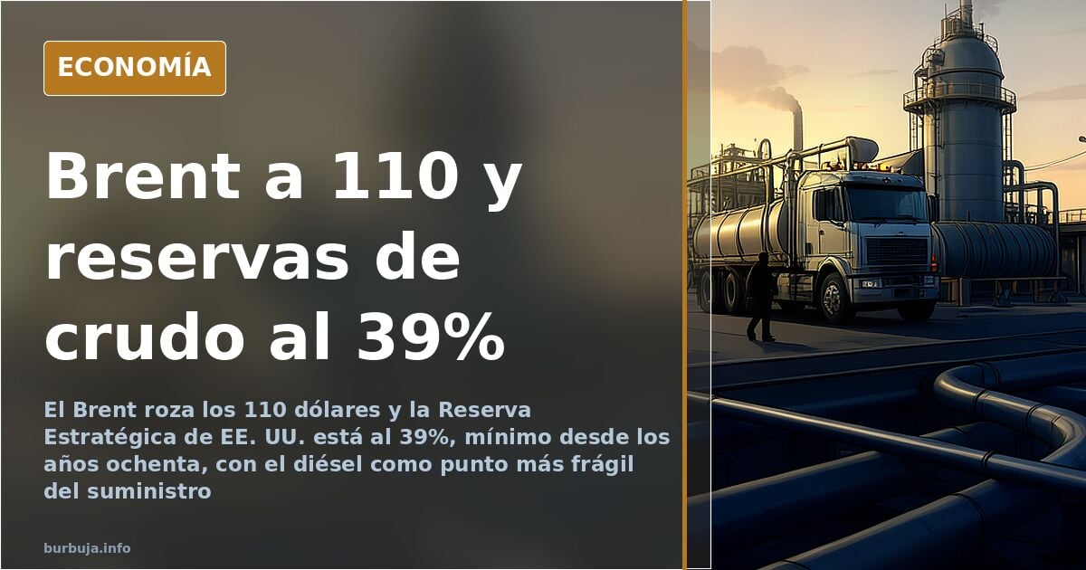 El Brent roza los 110 dólares y las reservas de EE. UU. al 39%