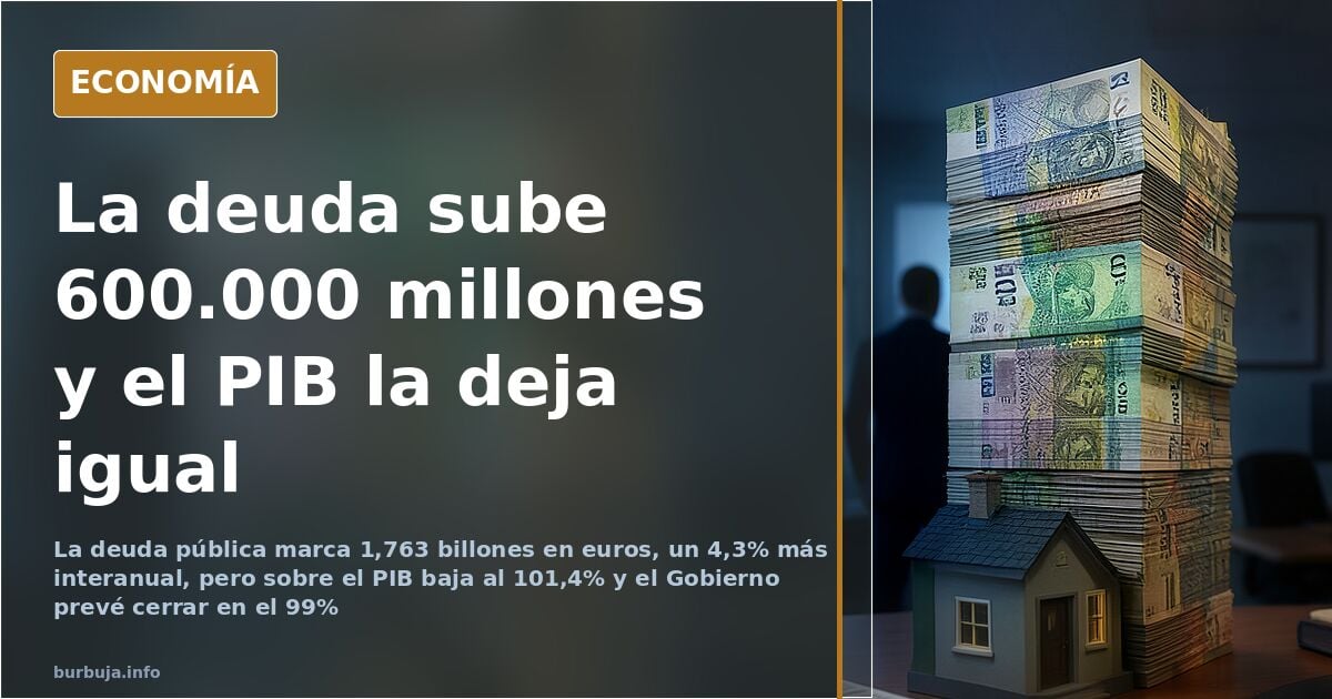 Deuda pública: de 1,17 a 1,76 billones, pero en PIB sigue en el 101%