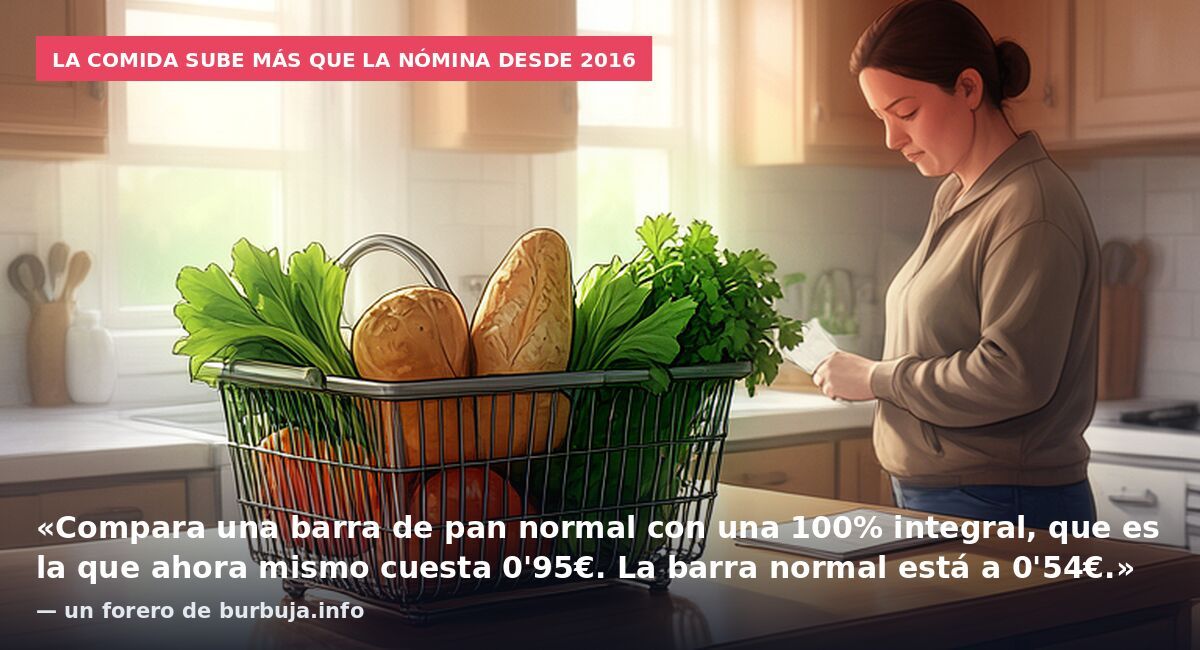 La comida sube más que la nómina desde 2016: «Compara una barra de pan normal con una 100% integral, que es la que ahora mismo cuesta 0'95€. La barra normal está a 0'54€.» — un forero de burbuja.info