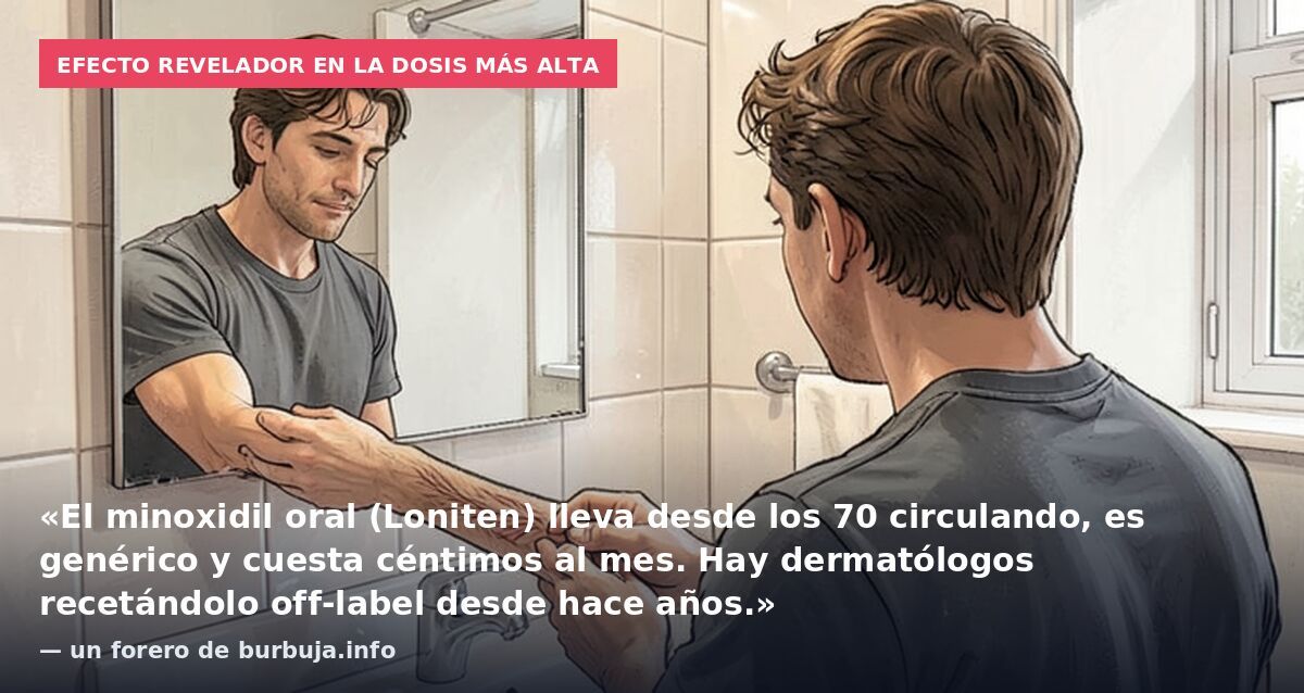 Efecto revelador en la dosis más alta: «El minoxidil oral (Loniten) lleva desde los 70 circulando, es genérico y cuesta céntimos al mes. Hay dermatólogos recetándolo off-label desde hace años.» — un forero de burbuja.info