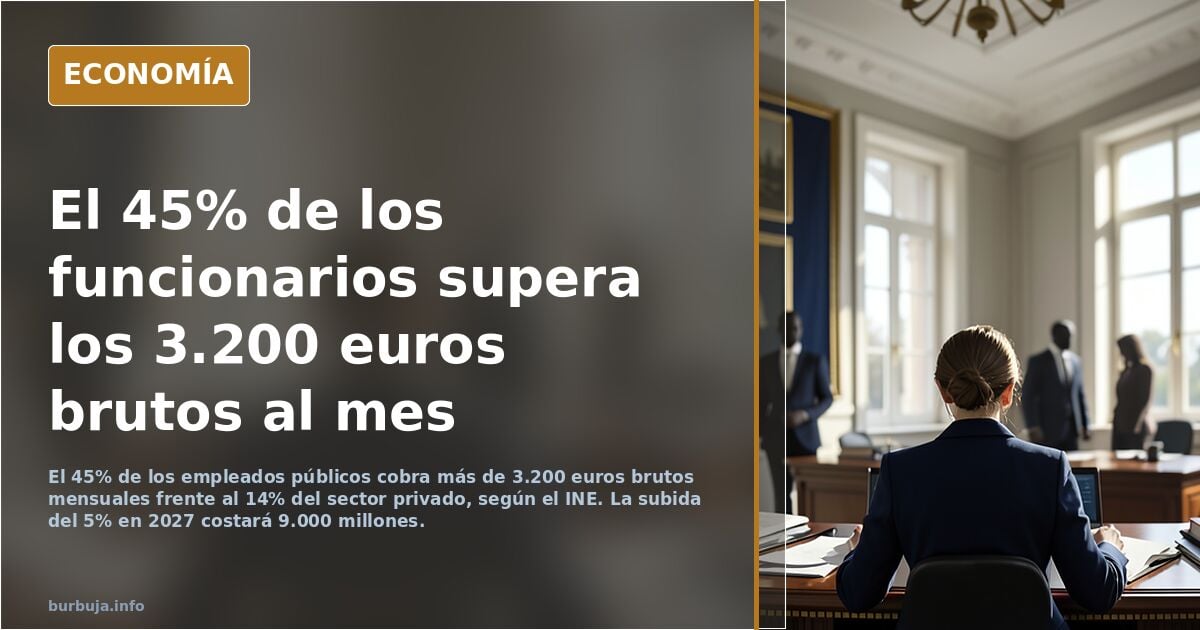 El 45% de los funcionarios cobra más de 3.200 euros al mes frente al 14% del sector privado