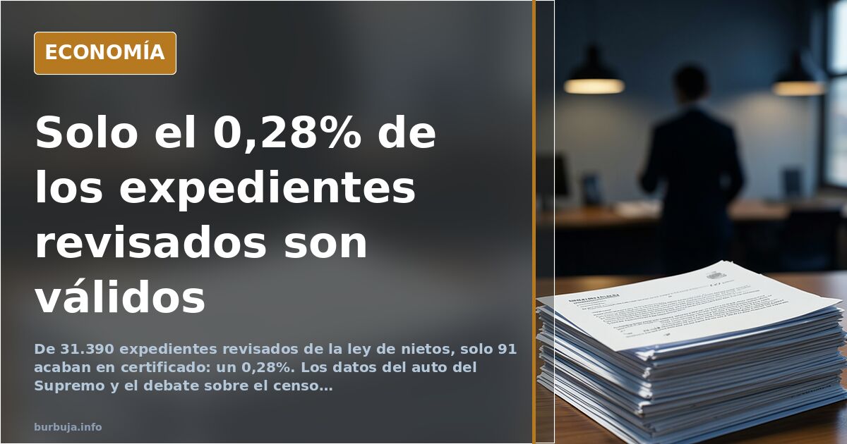 De 31.390 expedientes revisados solo 91 acaban en certificado