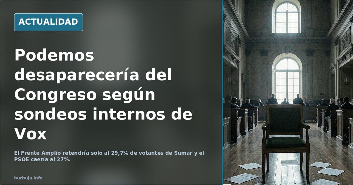 Podemos se quedaría sin escaños y Sumar retendría solo al 29,7% de sus votantes
