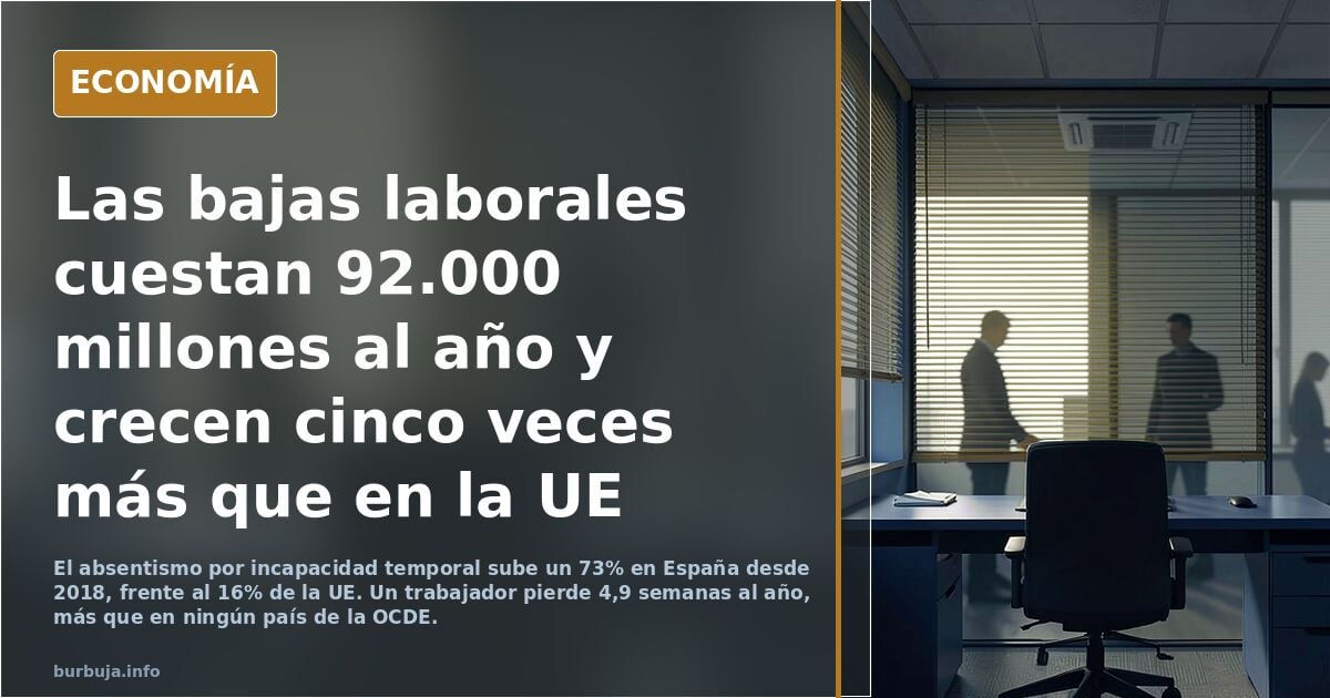 Las bajas laborales se disparan y crecen cinco veces más rapido que en la UE