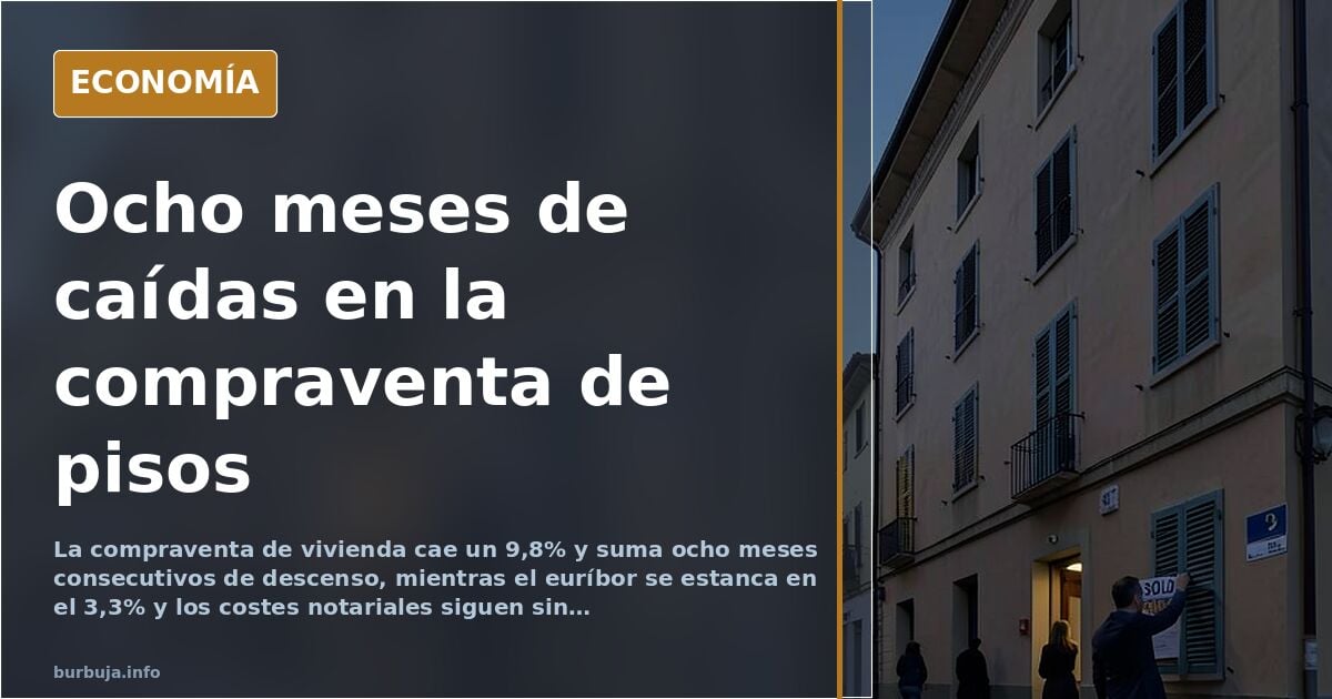 La compraventa de vivienda cae un 9,8% y suma ocho meses de descensos