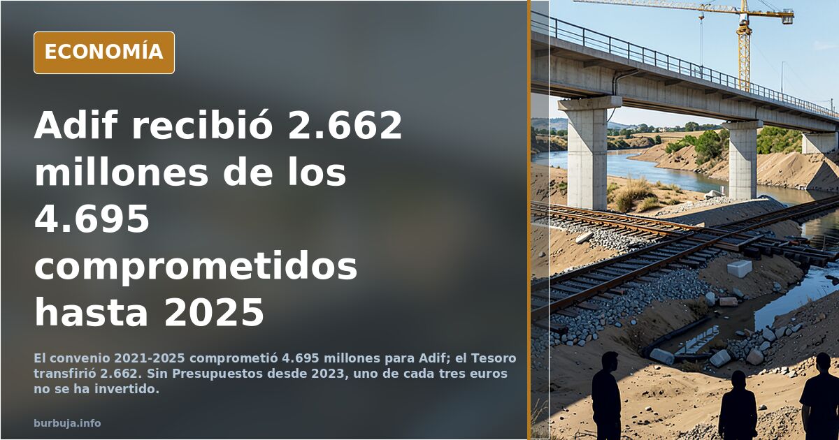 La falta de Presupuestos desde 2023 ha causado que Adif haya recibido la mitad de la inversión prometida por el Gobierno