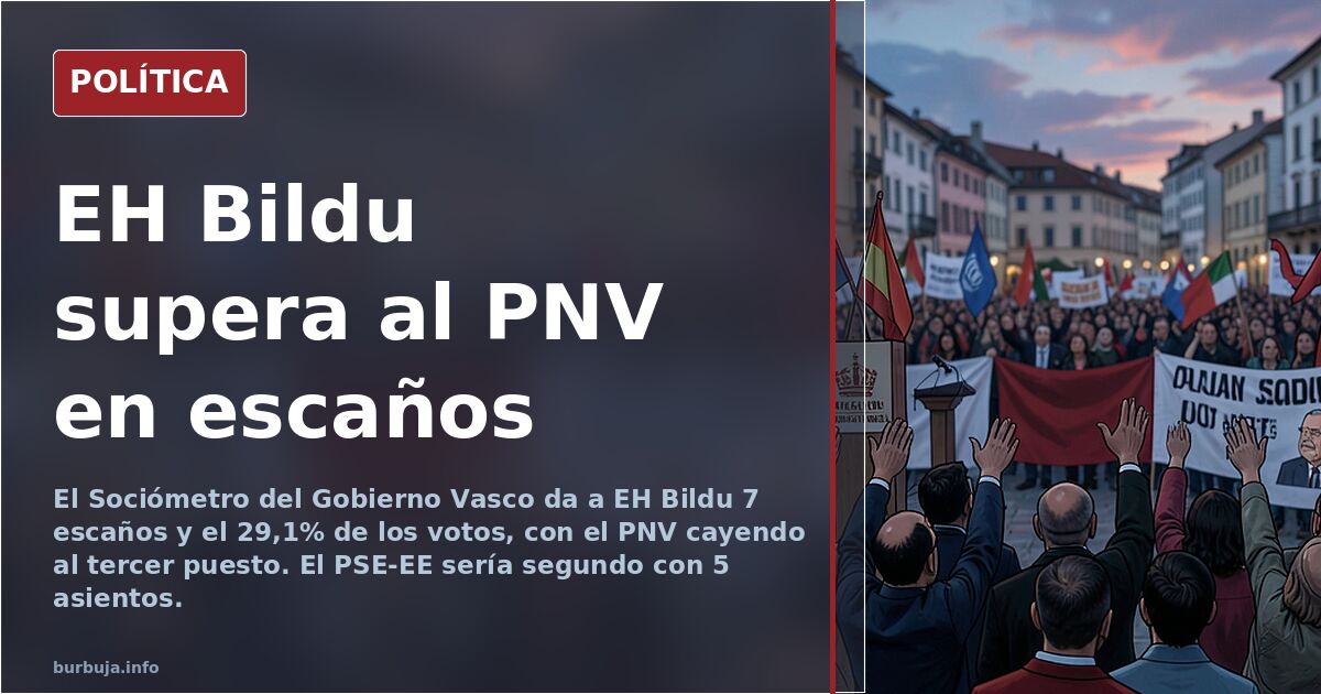 EH Bildu ganaría el 29N en la CAV con 7 escaños, según el Sociómetro