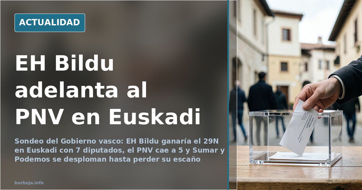 EH Bildu ganaría en Euskadi con 7 diputados y el PNV cae a 5