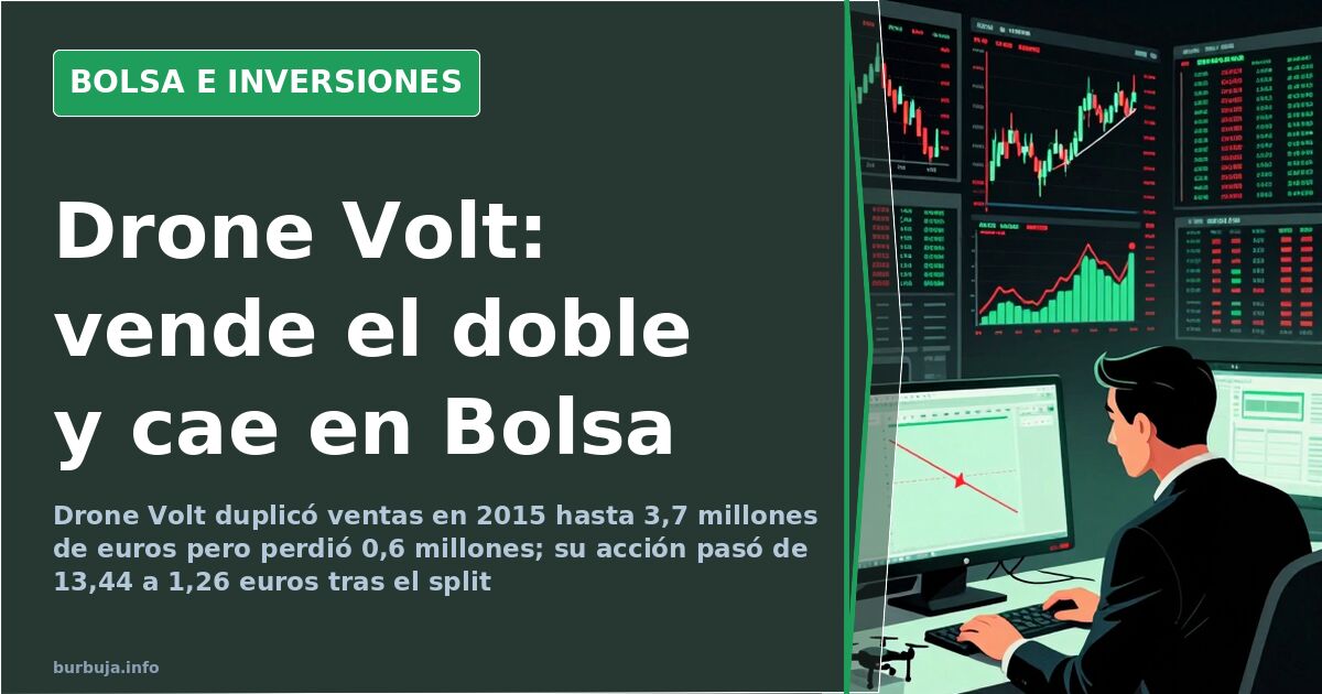 Drone Volt duplica ventas pero sigue sin ganar dinero