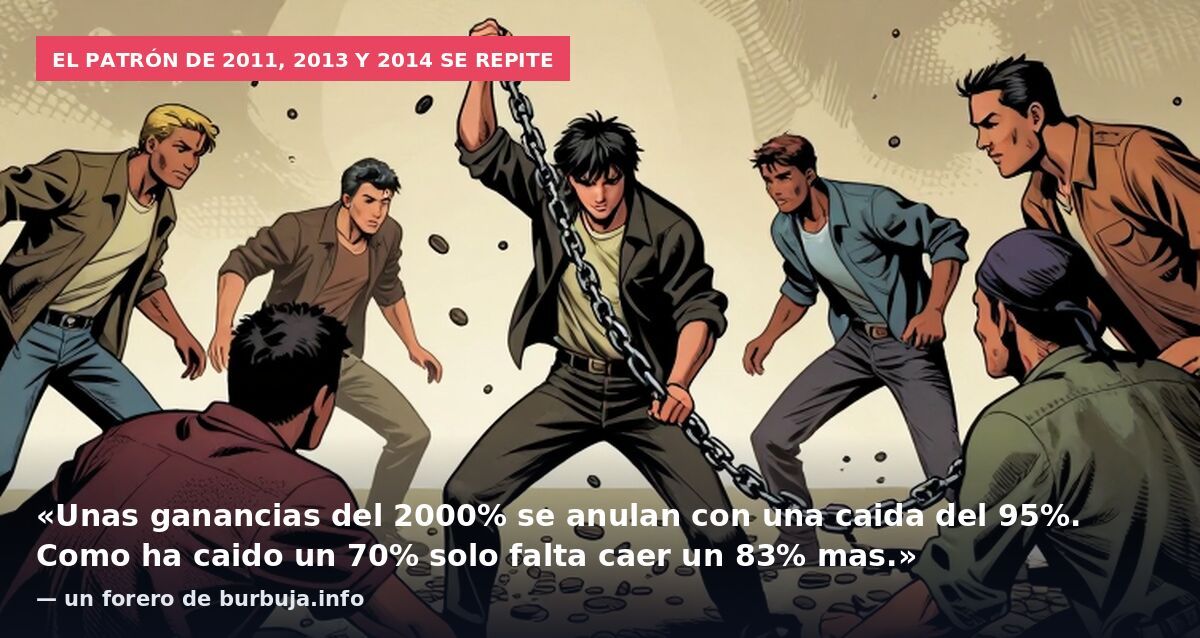 El patrón de 2011, 2013 y 2014 se repite: «Unas ganancias del 2000% se anulan con una caida del 95%. Como ha caido un 70% solo falta caer un 83% mas.» — un forero de burbuja.info