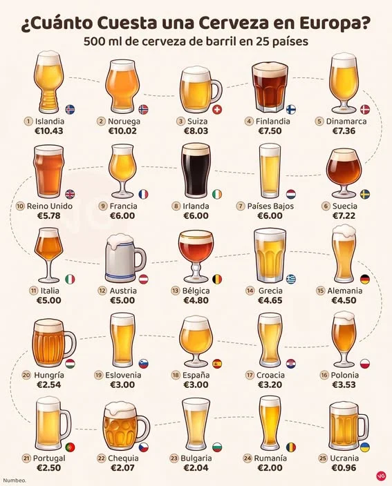 Mapa de Europa con precios de cerveza de barril por país, destacando Islandia y Ucrania como extremos