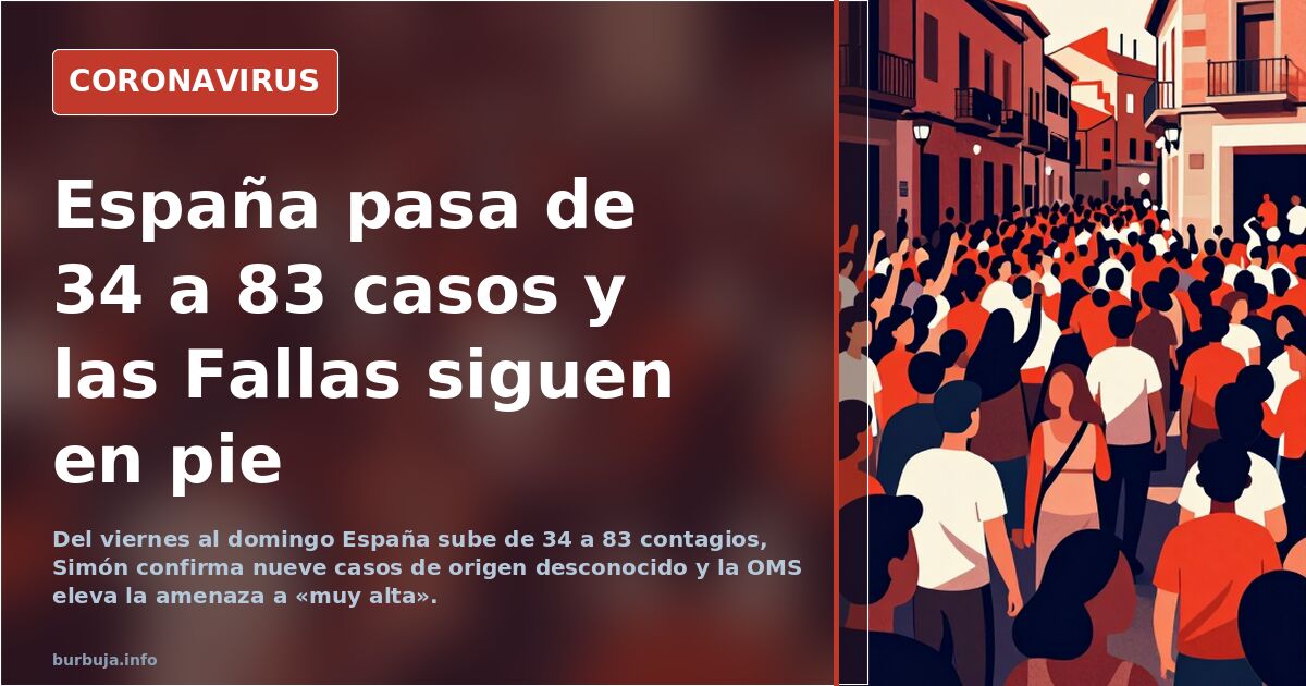 España pasa de 34 a 83 casos y las Fallas siguen en pie