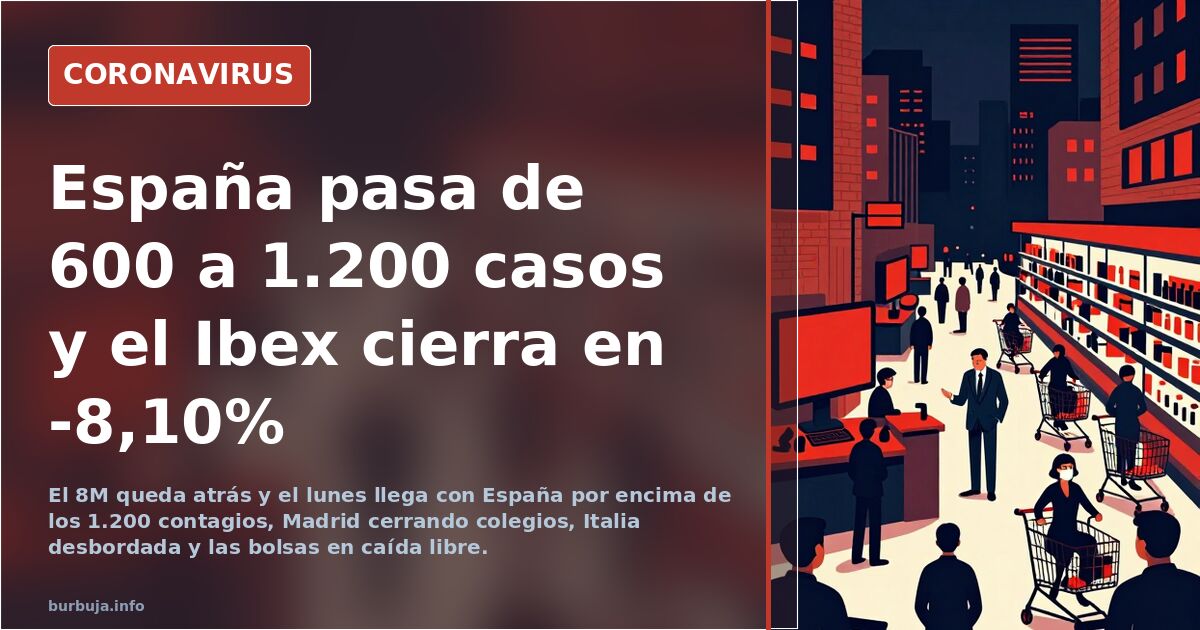 España pasa de 600 a 1.200 casos y el Ibex cierra en -8,10%