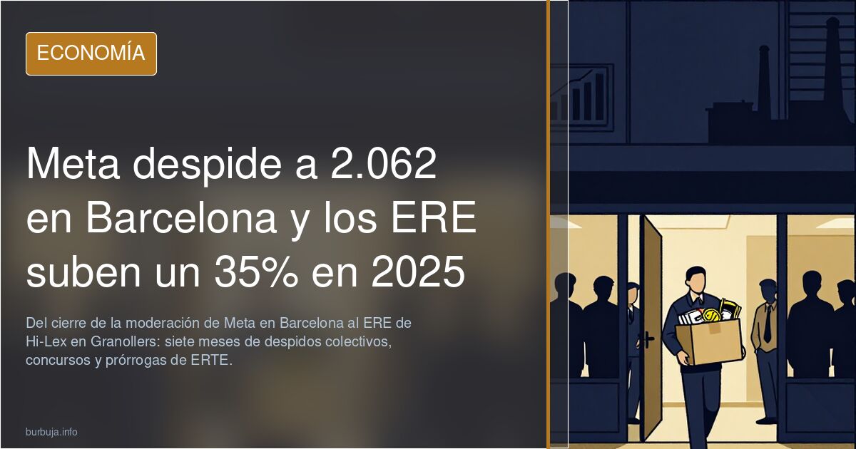 Meta despide a 2.062 en Barcelona y los ERE suben un 35% en 2025